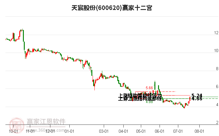 600620天宸股份赢家十二宫工具