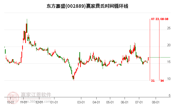 002889東方嘉盛費氏時間循環(huán)線工具 002889東方嘉盛費氏時間循環(huán)線工具