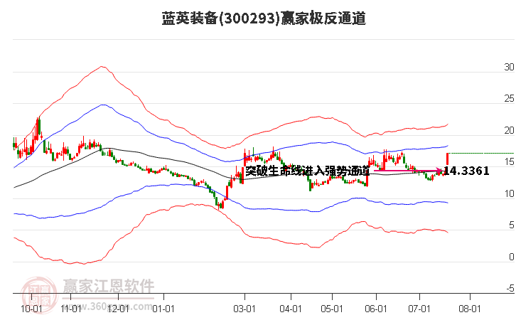 300293蓝英装备赢家极反通道工具