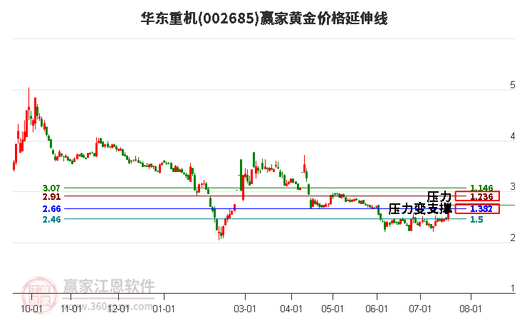 002685华东重机黄金价格延伸线工具