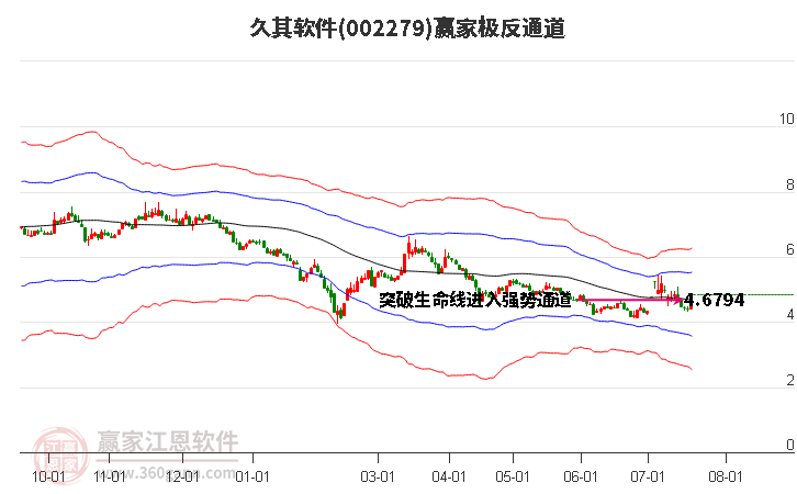 002279久其软件赢家极反通道工具