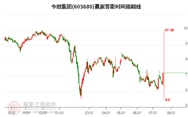 603680今創(chuàng)集團(tuán)等距時(shí)間周期線工具
