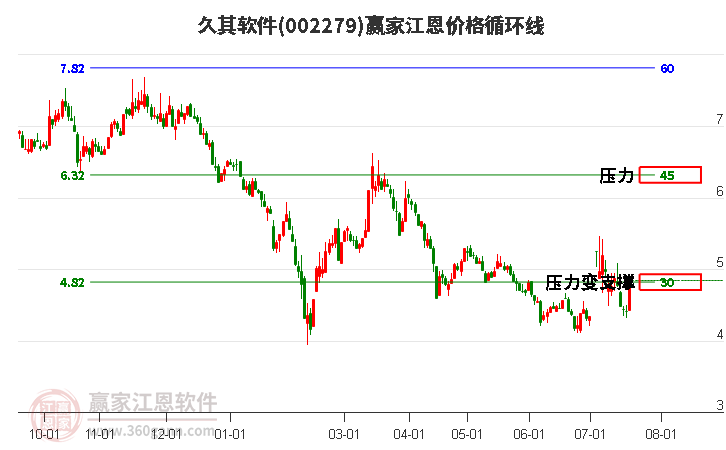 002279久其软件江恩价格循环线工具