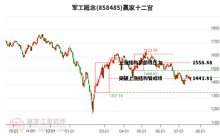 858485军工赢家十二宫工具