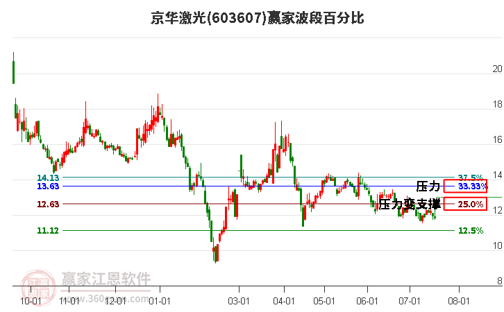 603607京华激光波段百分比工具