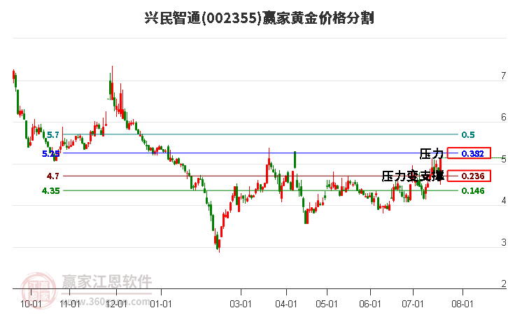 002355兴民智通黄金价格分割工具