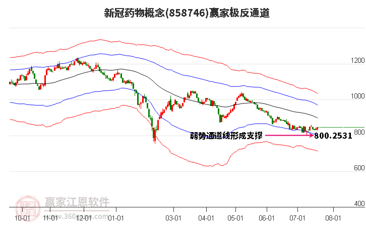 858746新冠药物赢家极反通道工具