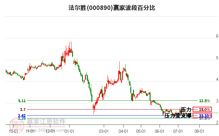 000890法尔胜波段百分比工具