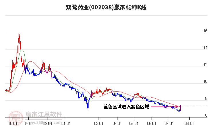 002038双鹭药业赢家乾坤K线工具