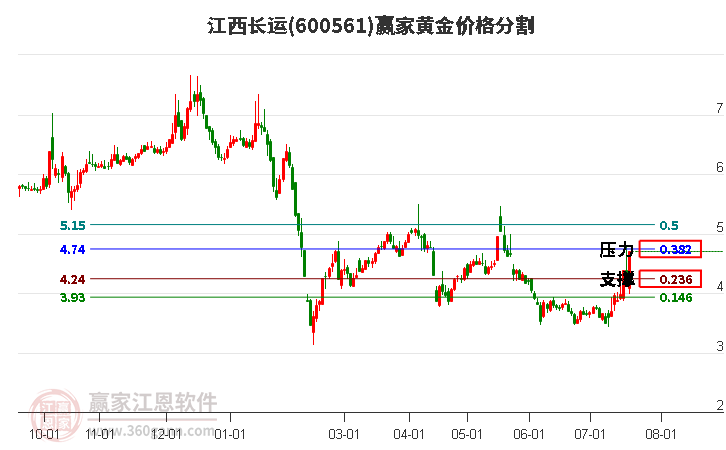 600561江西长运黄金价格分割工具