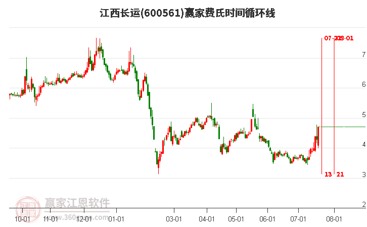 600561江西长运费氏时间循环线工具