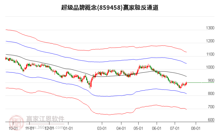 859458超级品牌赢家极反通道工具