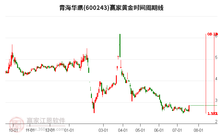 600243青海華鼎黃金時(shí)間周期線(xiàn)工具