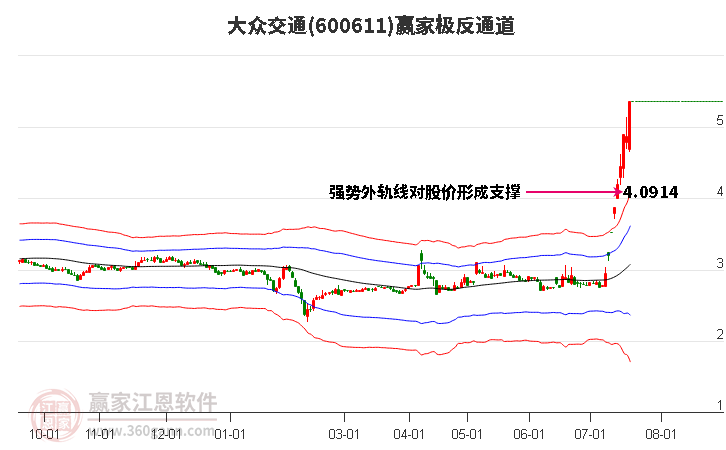 600611大众交通赢家极反通道工具