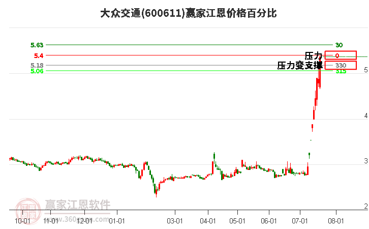 600611大众交通江恩价格百分比工具