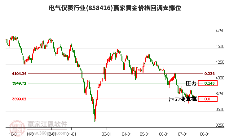 电气仪表行业黄金价格回调支撑位工具