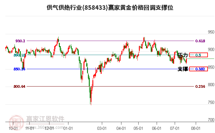 供气供热行业黄金价格回调支撑位工具