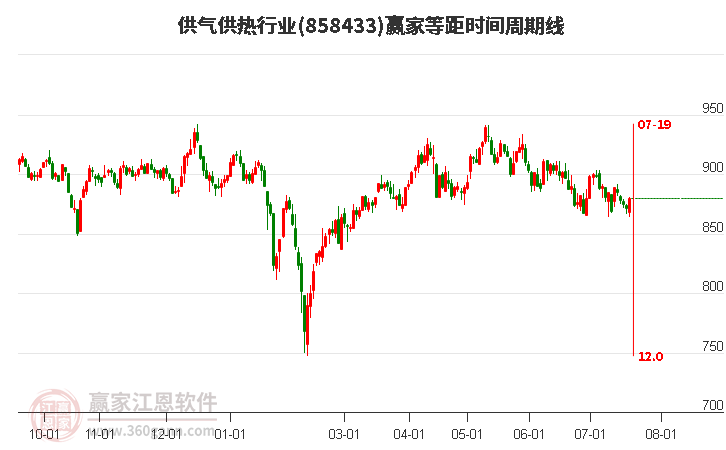 供气供热行业等距时间周期线工具