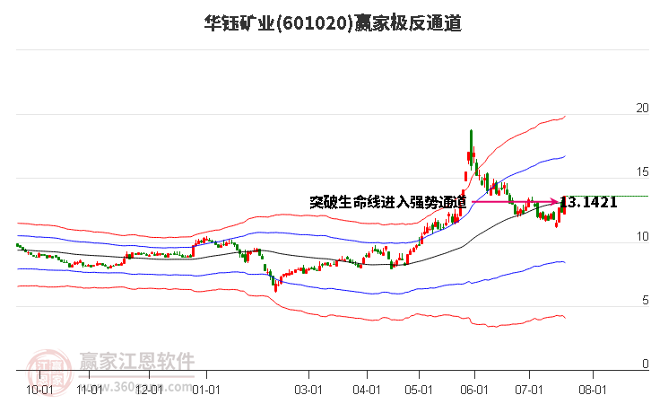 601020华钰矿业赢家极反通道工具