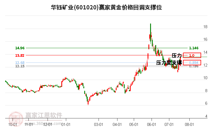 601020华钰矿业黄金价格回调支撑位工具