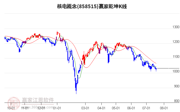 858515核电赢家乾坤K线工具