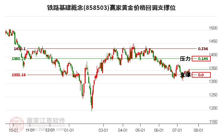 铁路基建概念黄金价格回调支撑位工具