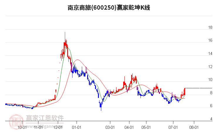 600250南京商旅赢家乾坤K线工具