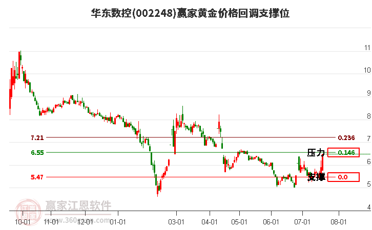 002248华东数控黄金价格回调支撑位工具