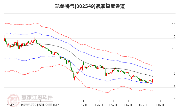 002549凯美特气赢家极反通道工具