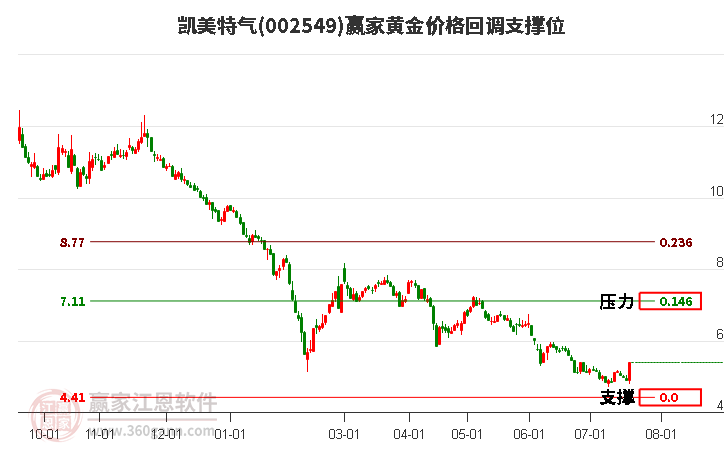 002549凯美特气黄金价格回调支撑位工具