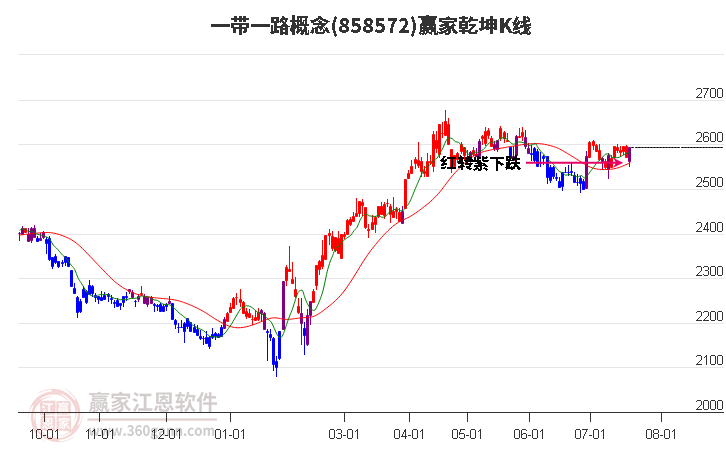858572一帶一路贏家乾坤K線工具 858572一帶一路贏家乾坤K線工具