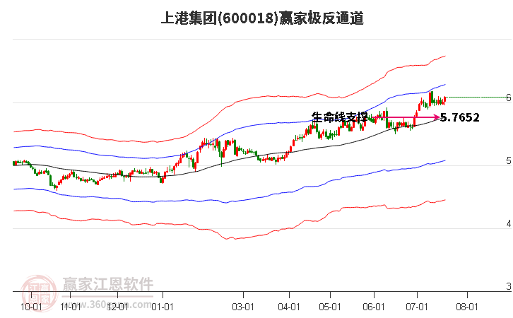 上港集团