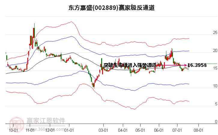 002889东方嘉盛赢家极反通道工具