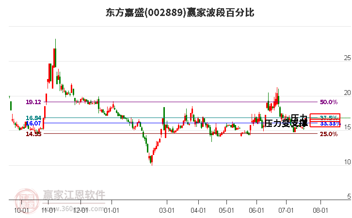 002889東方嘉盛波段百分比工具 002889東方嘉盛波段百分比工具