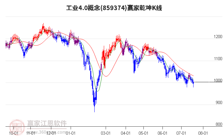 859374工业4.0赢家乾坤K线工具