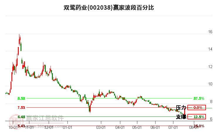 002038雙鷺?biāo)帢I(yè)波段百分比工具