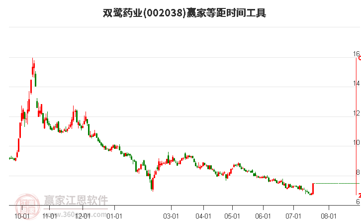 002038雙鷺?biāo)帢I(yè)等距時(shí)間周期線工具