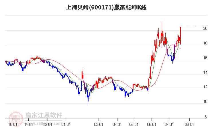 600171上海貝嶺贏家乾坤K線工具 600171上海貝嶺贏家乾坤K線工具