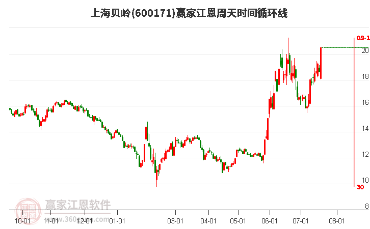 600171上海貝嶺江恩周天時間循環(huán)線工具 600171上海貝嶺江恩周天時間循環(huán)線工具