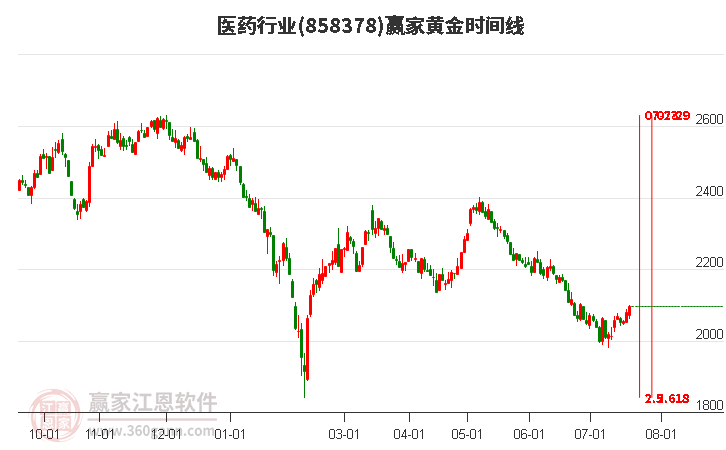 医药行业黄金时间周期线工具