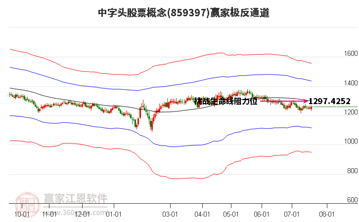 859397中字头股票赢家极反通道工具