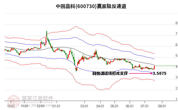 600730中国高科赢家极反通道工具