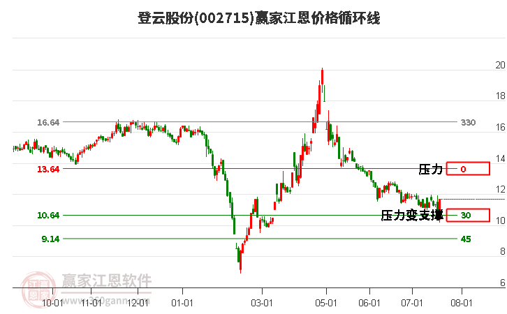 002715登云股份江恩价格循环线工具