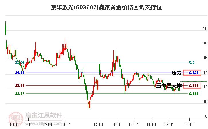 603607京华激光黄金价格回调支撑位工具