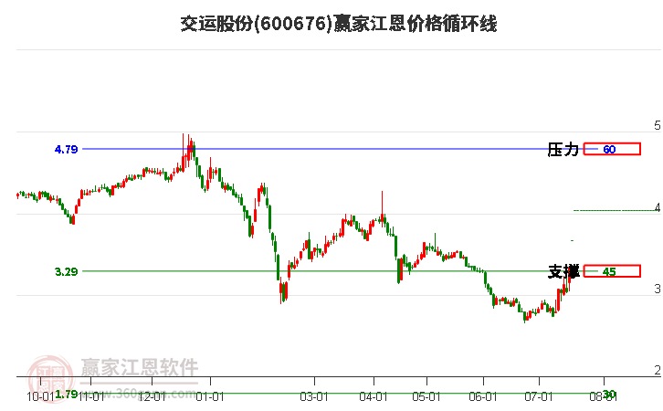 600676交运股份江恩价格循环线工具