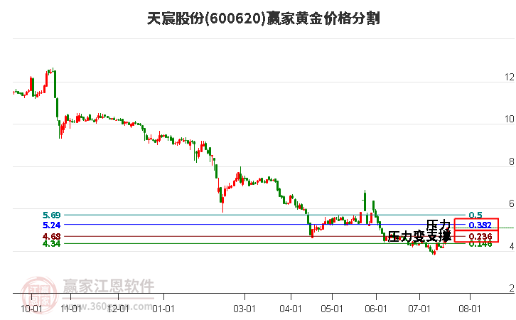 600620天宸股份黄金价格分割工具