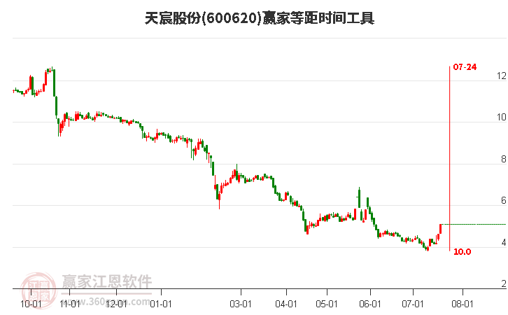 600620天宸股份等距时间周期线工具