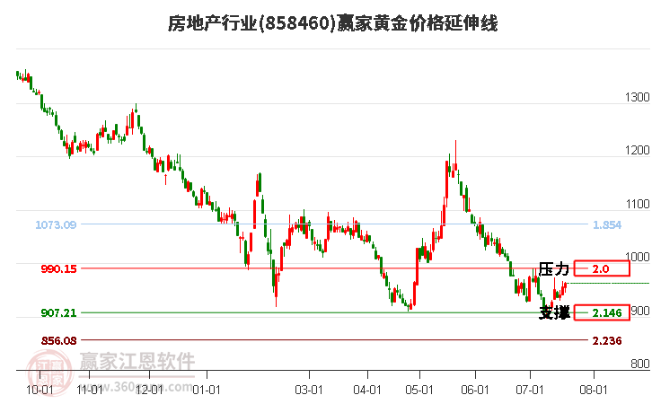 房地产行业黄金价格延伸线工具