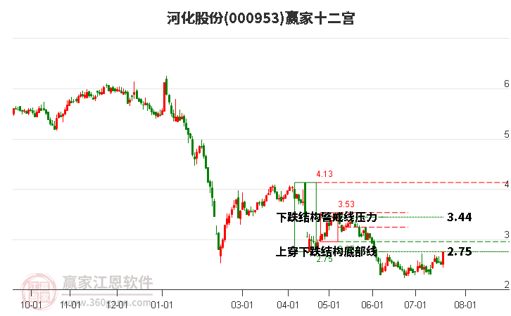 000953河化股份赢家十二宫工具