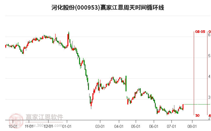 000953河化股份江恩周天时间循环线工具